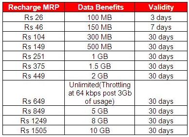 Vodafone Prepaid Plans Chart